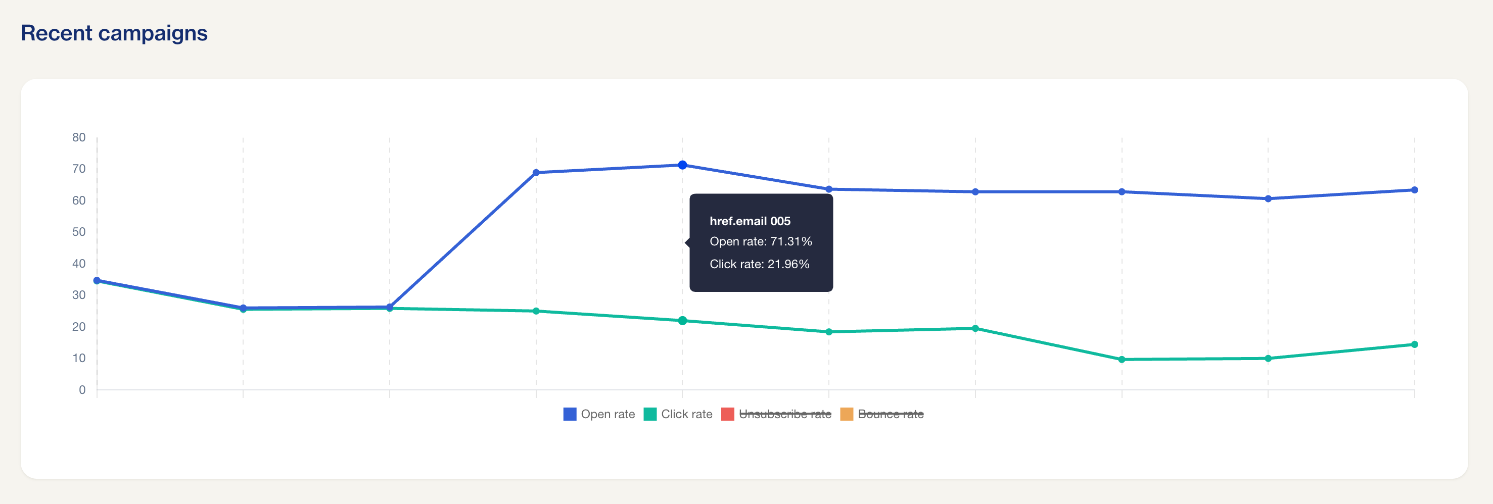 Recent campaign statistics